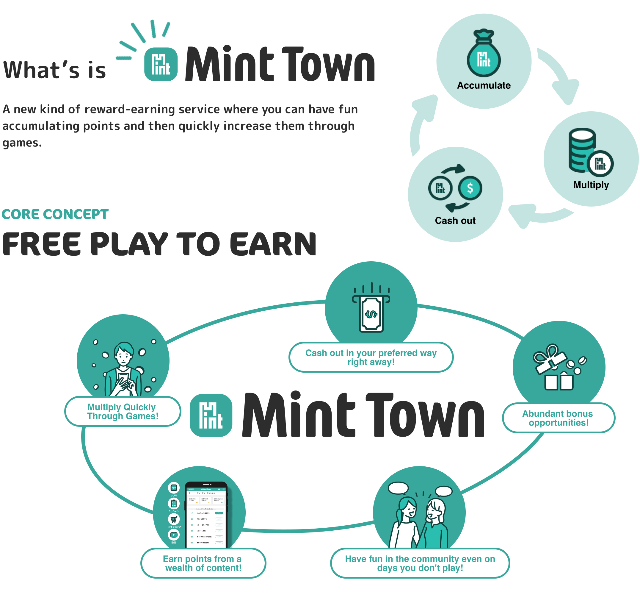 MintTownとは、楽しくポイントを溜めながらゲームで一気にポイントを増やすことができる新感覚のポイ活サービス。WEB3時代の総合エンターテイメントプラットフォームを目指してます。コアコンセプトは「FREE PLAY TO EARN - 無料でゲームをプレイして金銭を獲得する」